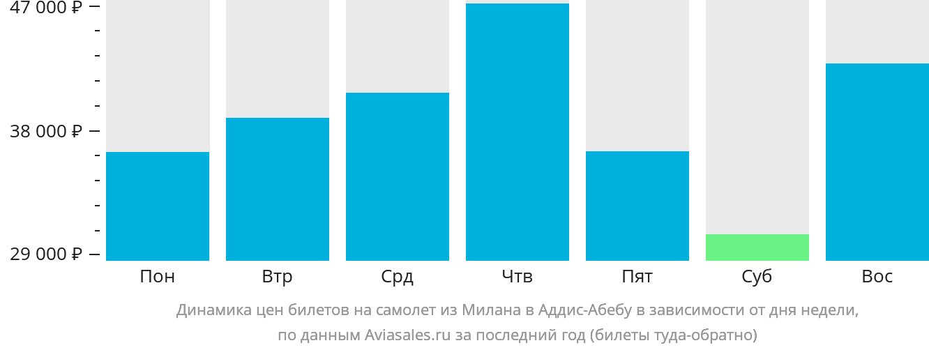 Динамика цен билетов на самолёт из Милана в Аддис-Абебу в зависимости от дня недели