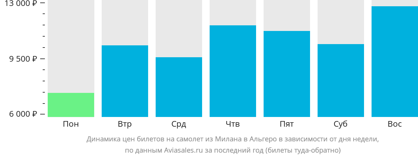 Динамика цен билетов на самолёт из Милана в Альгеро в зависимости от дня недели