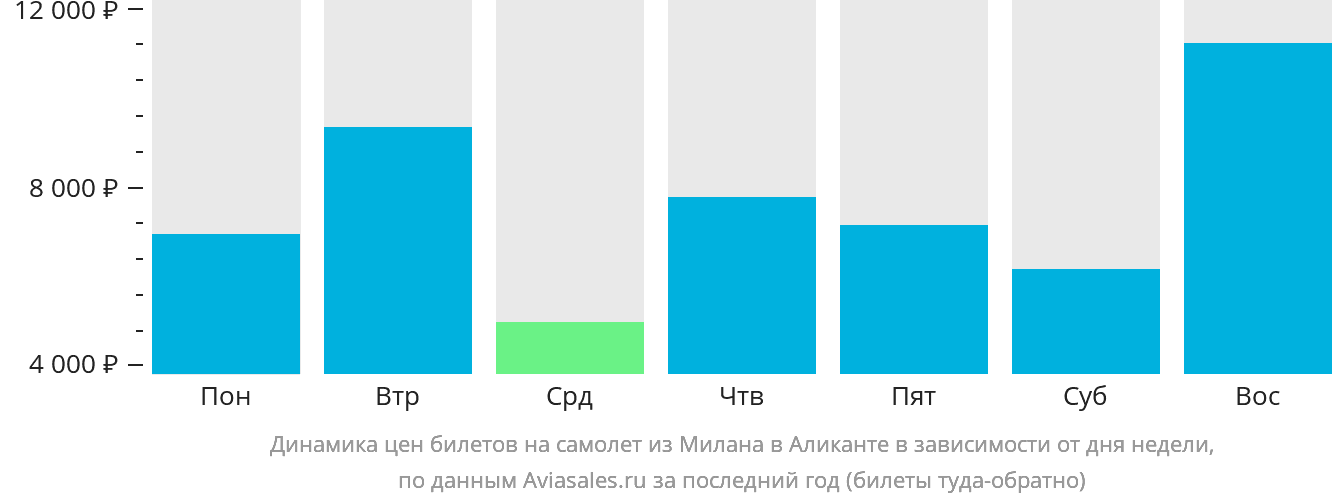 Динамика цен билетов на самолёт из Милана в Аликанте в зависимости от дня недели