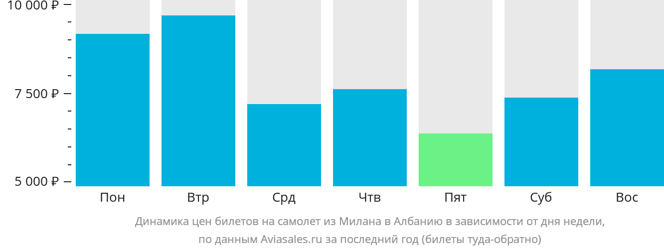 Динамика цен билетов на самолёт из Милана в Албанию в зависимости от дня недели