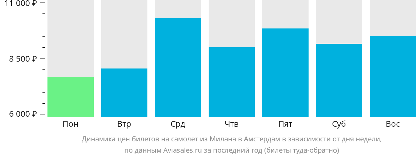 Динамика цен билетов на самолёт из Милана в Амстердам в зависимости от дня недели