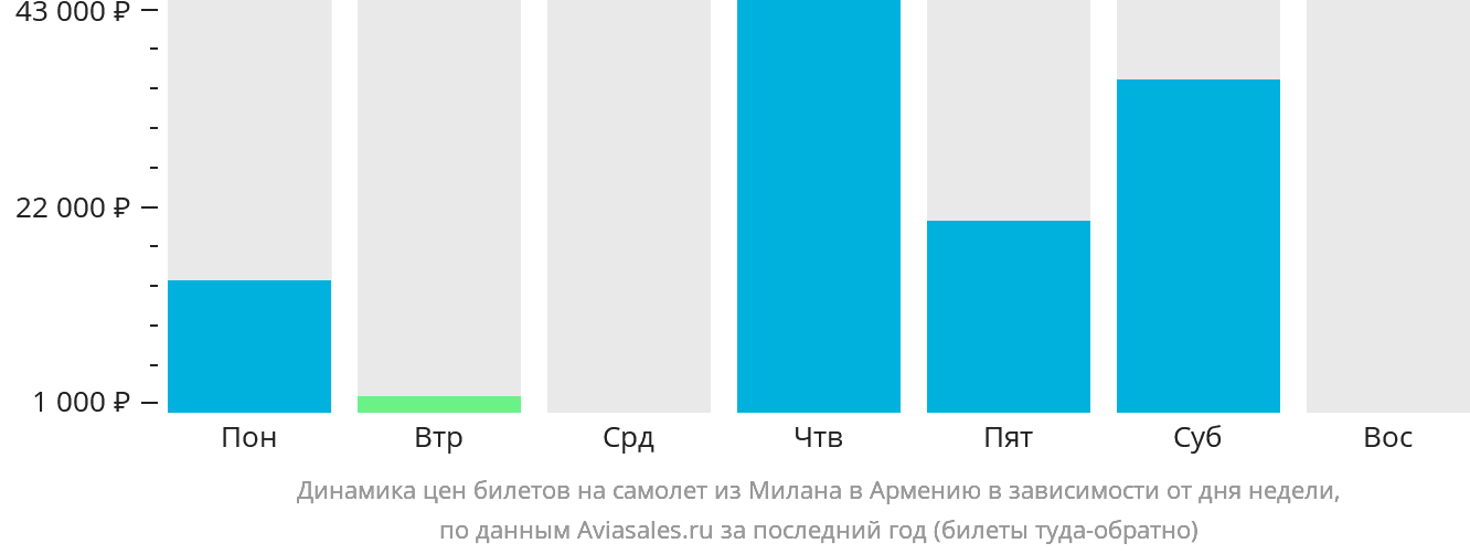 Динамика цен билетов на самолёт из Милана в Армению в зависимости от дня недели