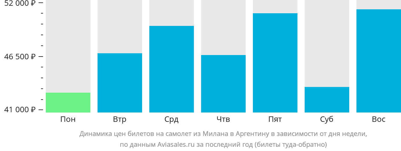 Динамика цен билетов на самолёт из Милана в Аргентину в зависимости от дня недели