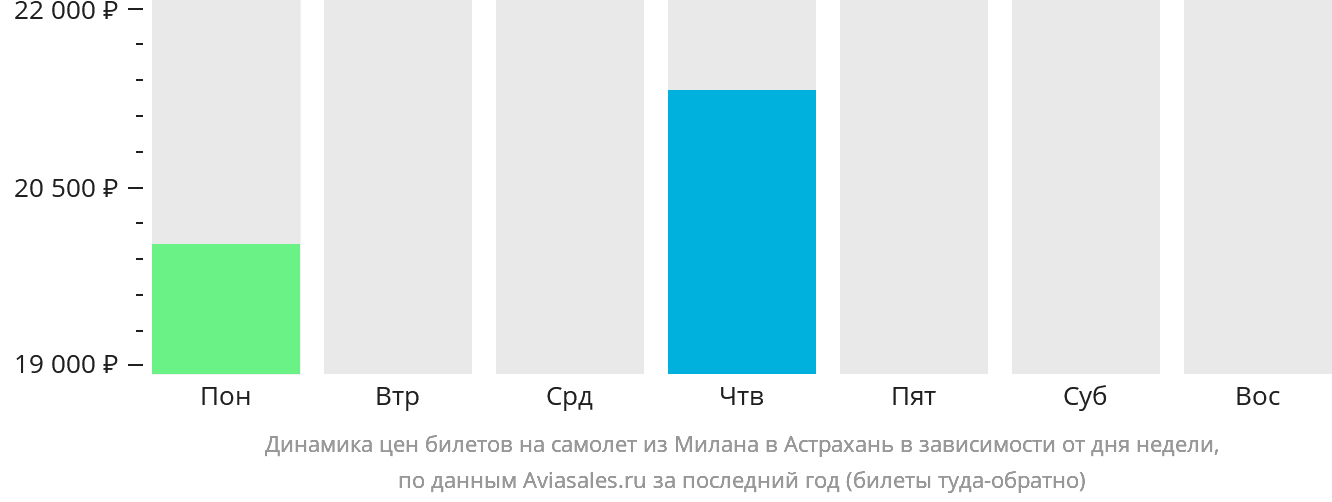 Динамика цен билетов на самолёт из Милана в Астрахань в зависимости от дня недели