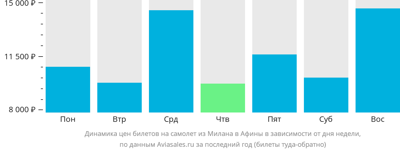 Динамика цен билетов на самолёт из Милана в Афины в зависимости от дня недели