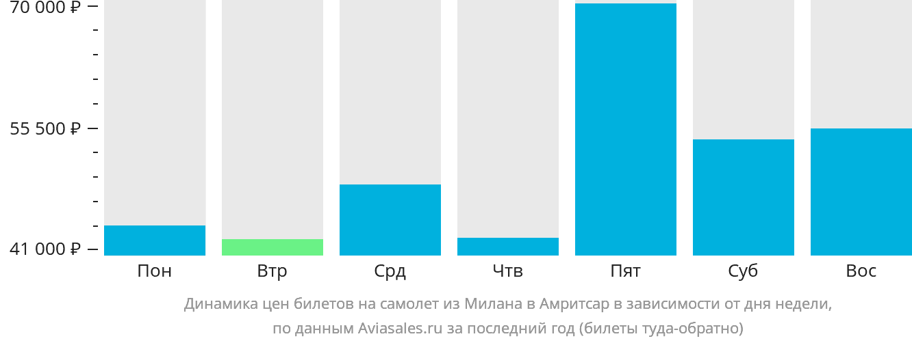 Динамика цен билетов на самолёт из Милана в Амритсар в зависимости от дня недели
