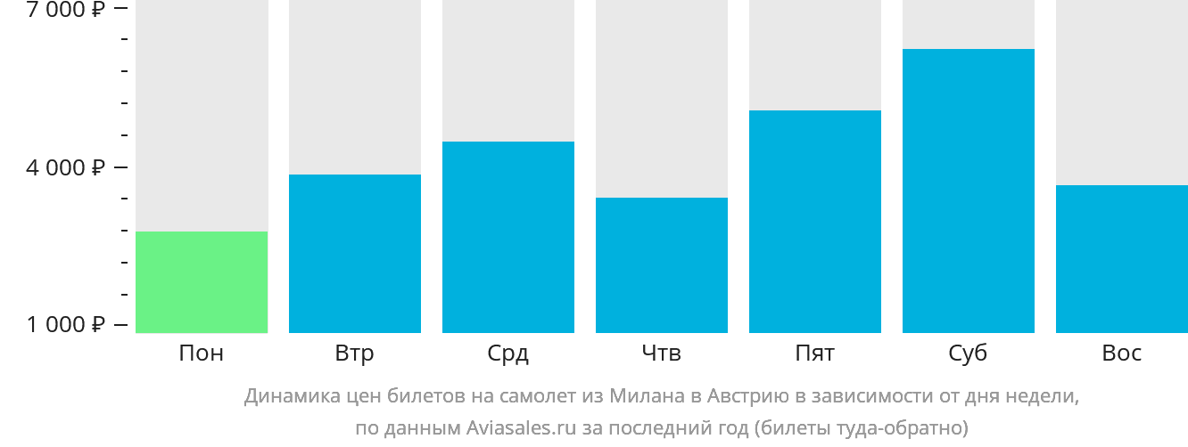 Динамика цен билетов на самолёт из Милана в Австрию в зависимости от дня недели