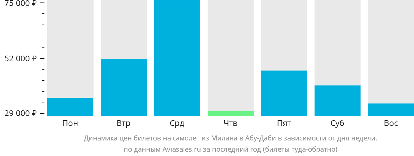 Динамика цен билетов на самолёт из Милана в Абу-Даби в зависимости от дня недели