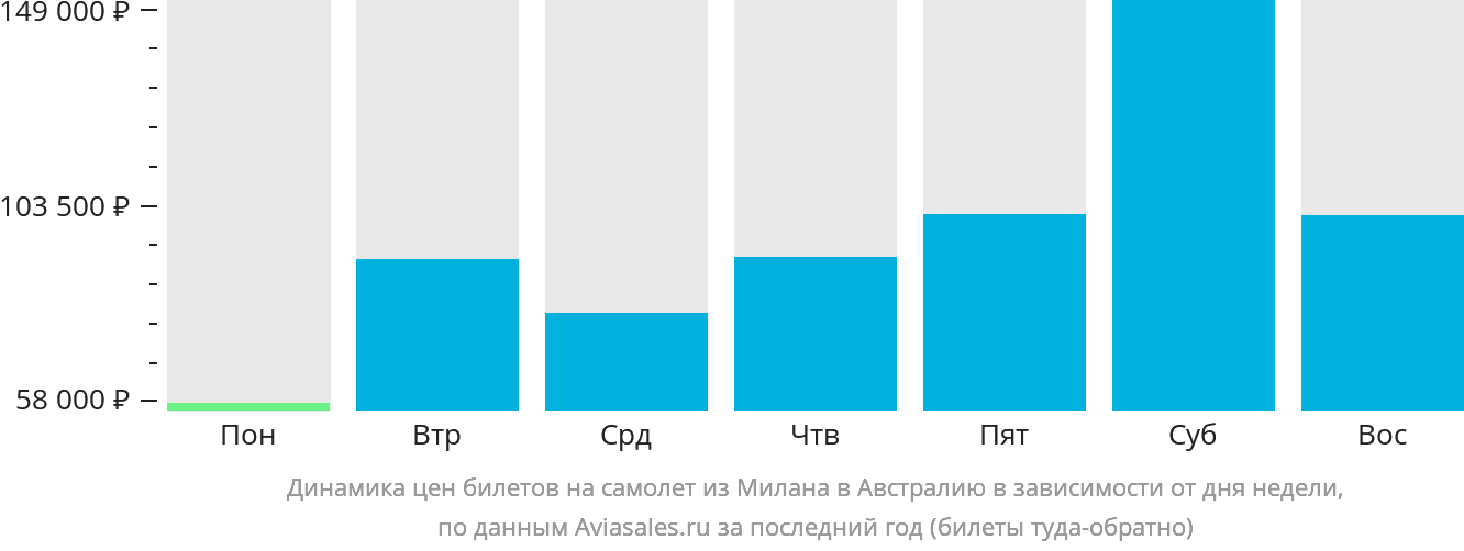 Динамика цен билетов на самолёт из Милана в Австралию в зависимости от дня недели