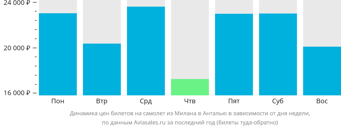 Динамика цен билетов на самолёт из Милана в Анталью в зависимости от дня недели