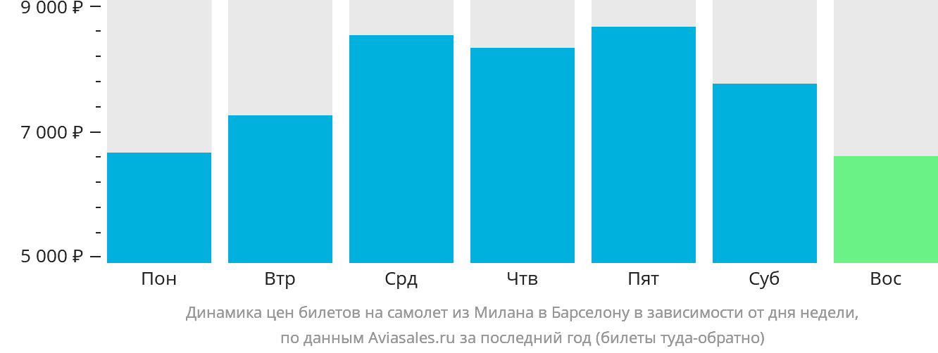 Динамика цен билетов на самолёт из Милана в Барселону в зависимости от дня недели