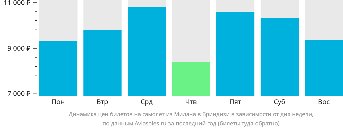 Динамика цен билетов на самолёт из Милана в Бриндизи в зависимости от дня недели