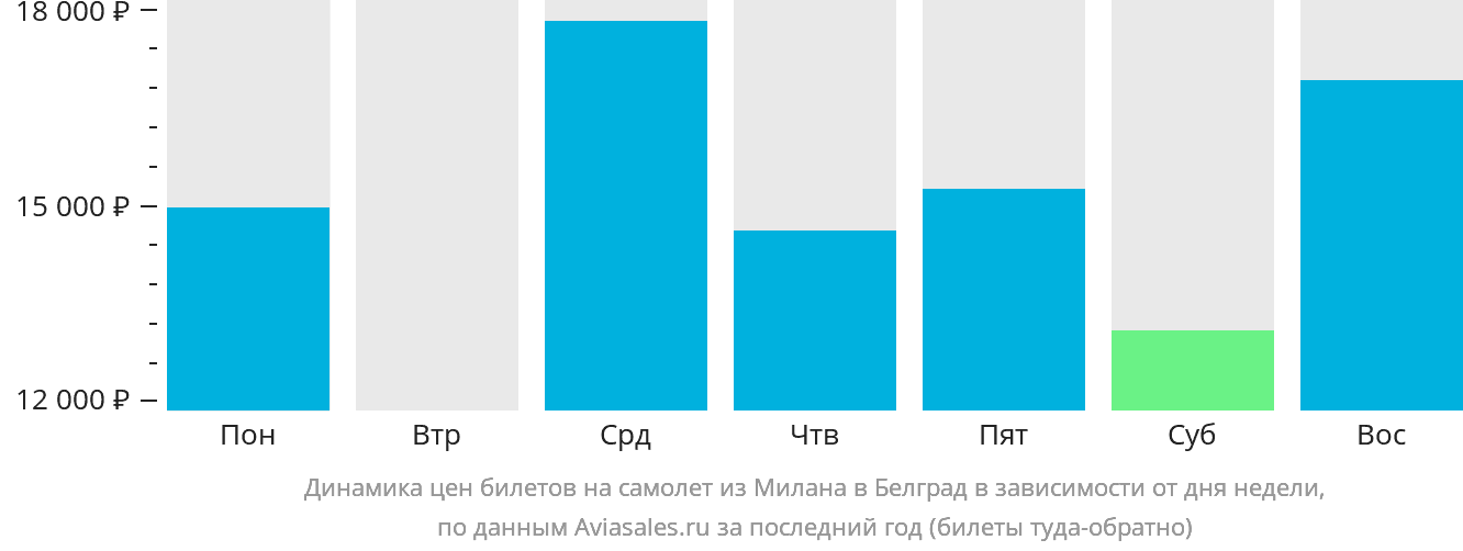 Динамика цен билетов на самолёт из Милана в Белград в зависимости от дня недели