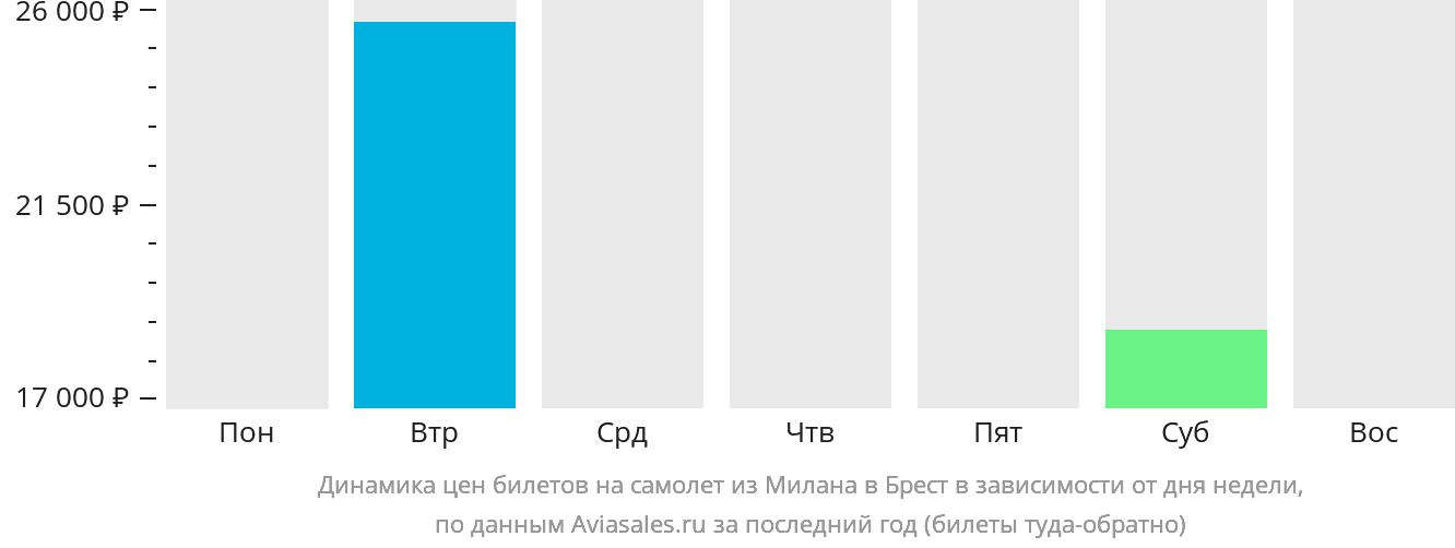 Динамика цен билетов на самолёт из Милана в Брест (Франция) в зависимости от дня недели