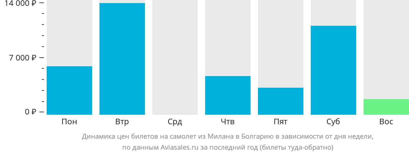 Динамика цен билетов на самолёт из Милана в Болгарию в зависимости от дня недели