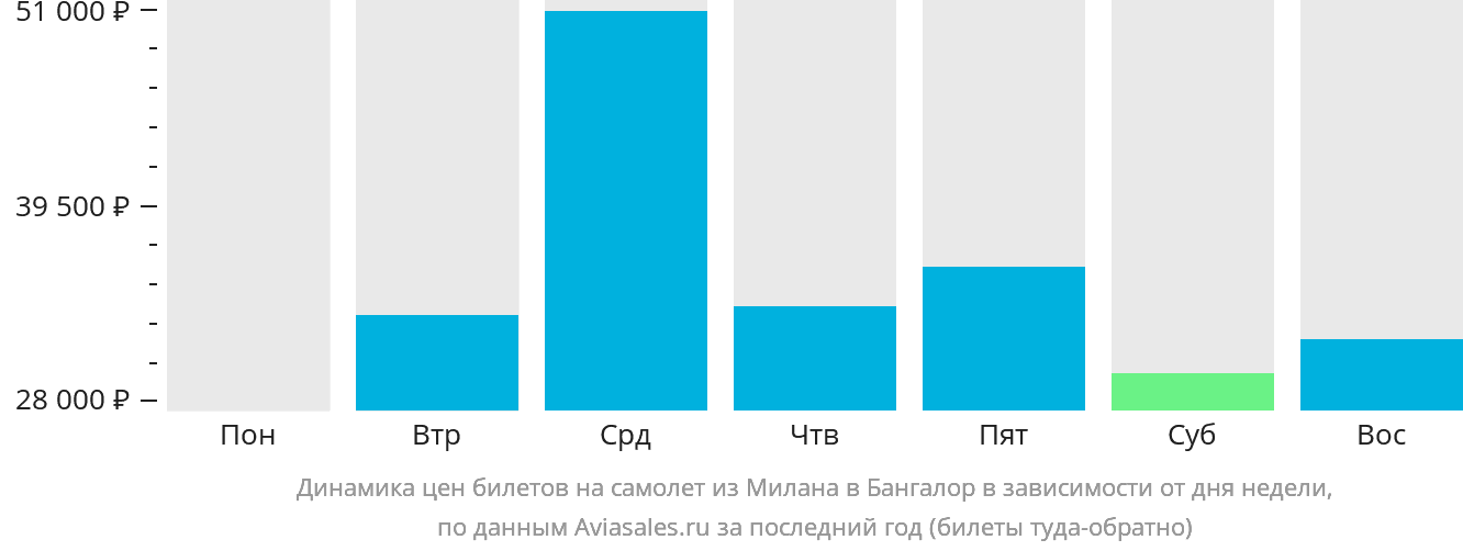 Динамика цен билетов на самолёт из Милана в Бангалор в зависимости от дня недели
