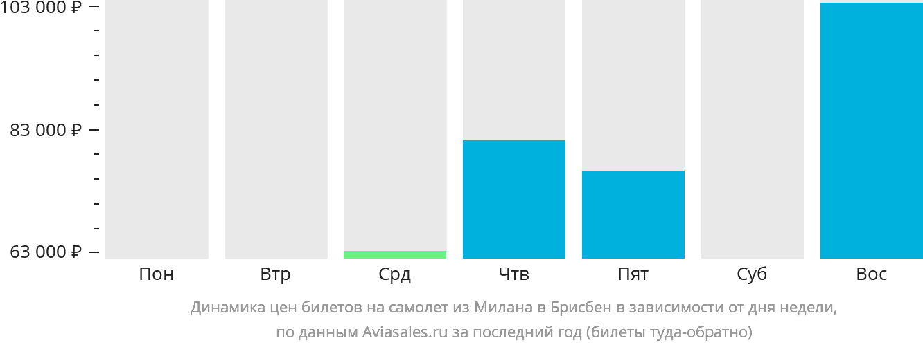 Динамика цен билетов на самолёт из Милана в Брисбен в зависимости от дня недели
