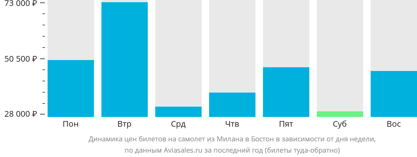 Динамика цен билетов на самолёт из Милана в Бостон в зависимости от дня недели