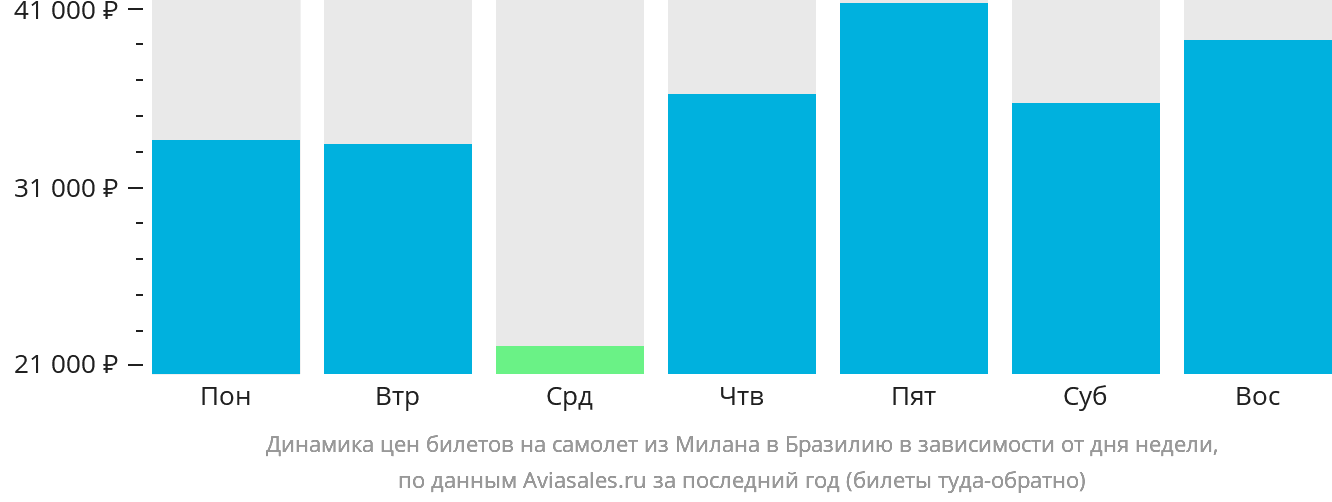 Динамика цен билетов на самолёт из Милана в Бразилию в зависимости от дня недели