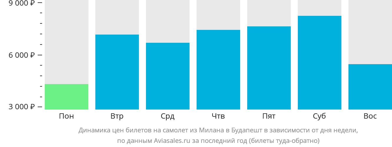 Динамика цен билетов на самолёт из Милана в Будапешт в зависимости от дня недели