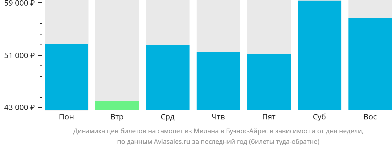 Динамика цен билетов на самолёт из Милана в Буэнос-Айрес в зависимости от дня недели