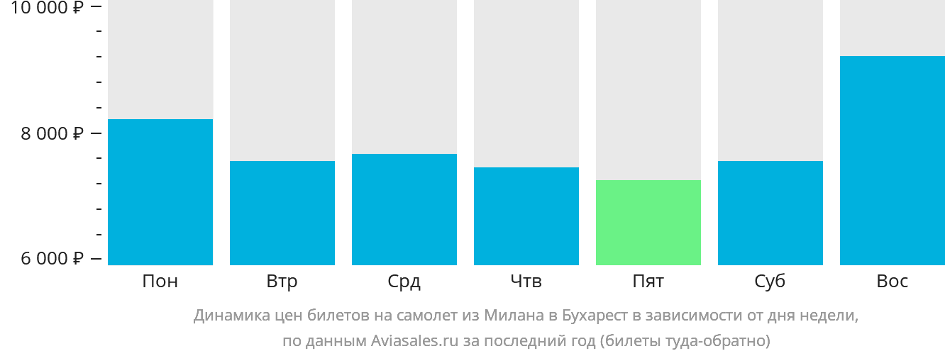 Динамика цен билетов на самолёт из Милана в Бухарест в зависимости от дня недели