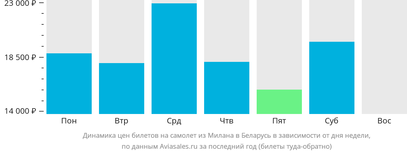 Динамика цен билетов на самолёт из Милана в Беларусь в зависимости от дня недели