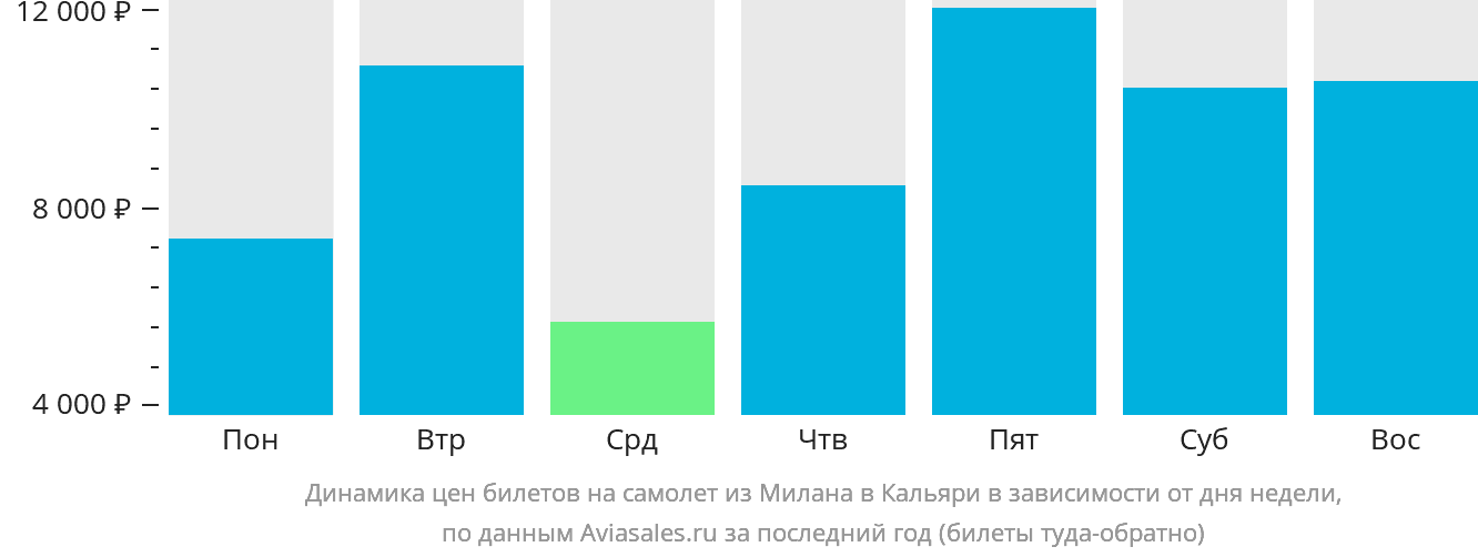 Динамика цен билетов на самолёт из Милана в Кальяри в зависимости от дня недели