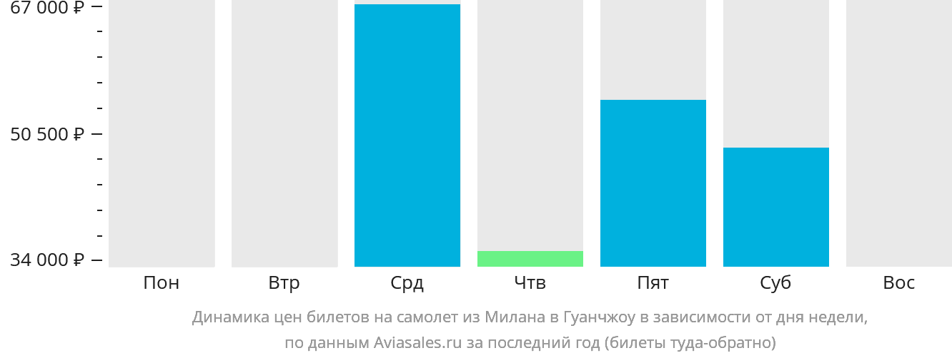 Динамика цен билетов на самолёт из Милана в Гуанчжоу в зависимости от дня недели