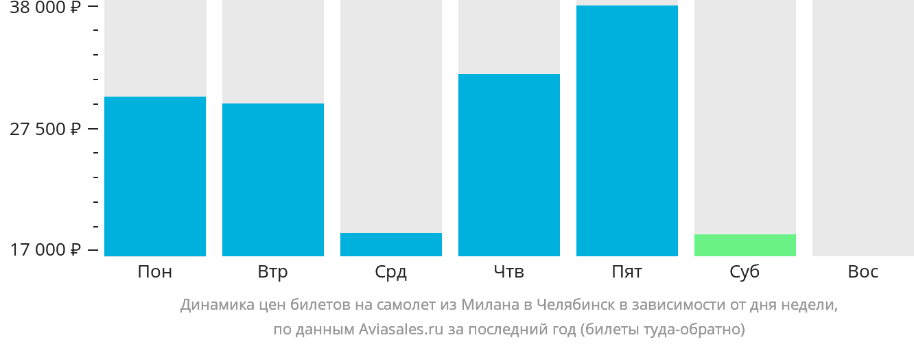 Динамика цен билетов на самолёт из Милана в Челябинск в зависимости от дня недели