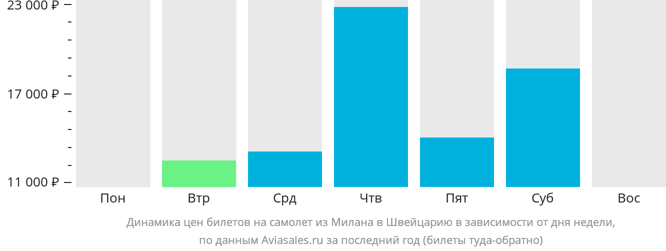Динамика цен билетов на самолёт из Милана в Швейцарию в зависимости от дня недели