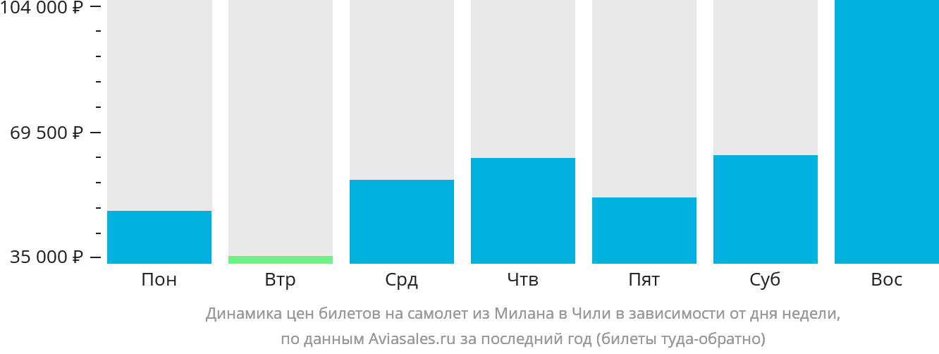 Динамика цен билетов на самолёт из Милана в Чили в зависимости от дня недели
