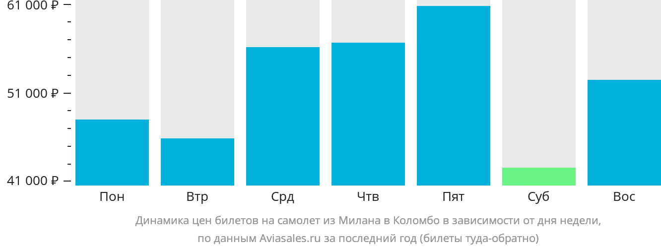 Динамика цен билетов на самолёт из Милана в Коломбо в зависимости от дня недели