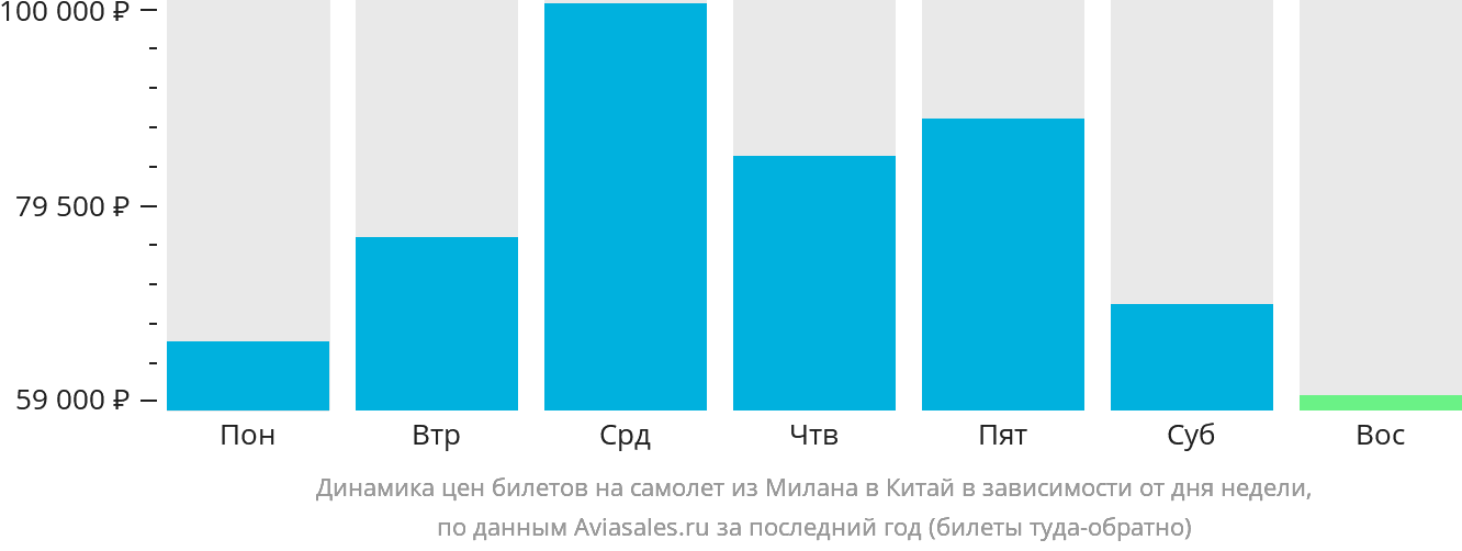 Динамика цен билетов на самолёт из Милана в Китай в зависимости от дня недели