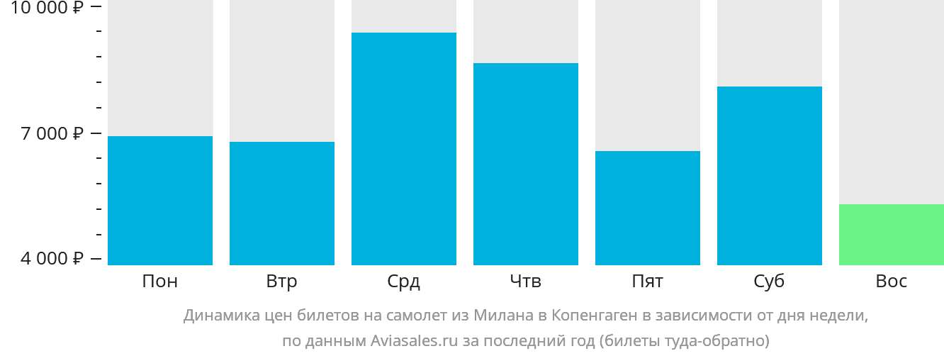 Динамика цен билетов на самолёт из Милана в Копенгаген в зависимости от дня недели