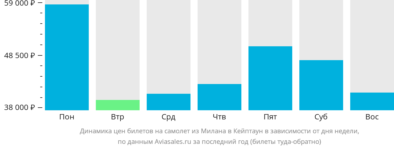 Динамика цен билетов на самолёт из Милана в Кейптаун в зависимости от дня недели