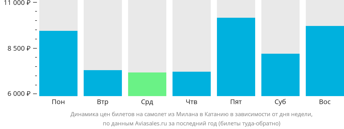 Динамика цен билетов на самолёт из Милана в Катанию в зависимости от дня недели