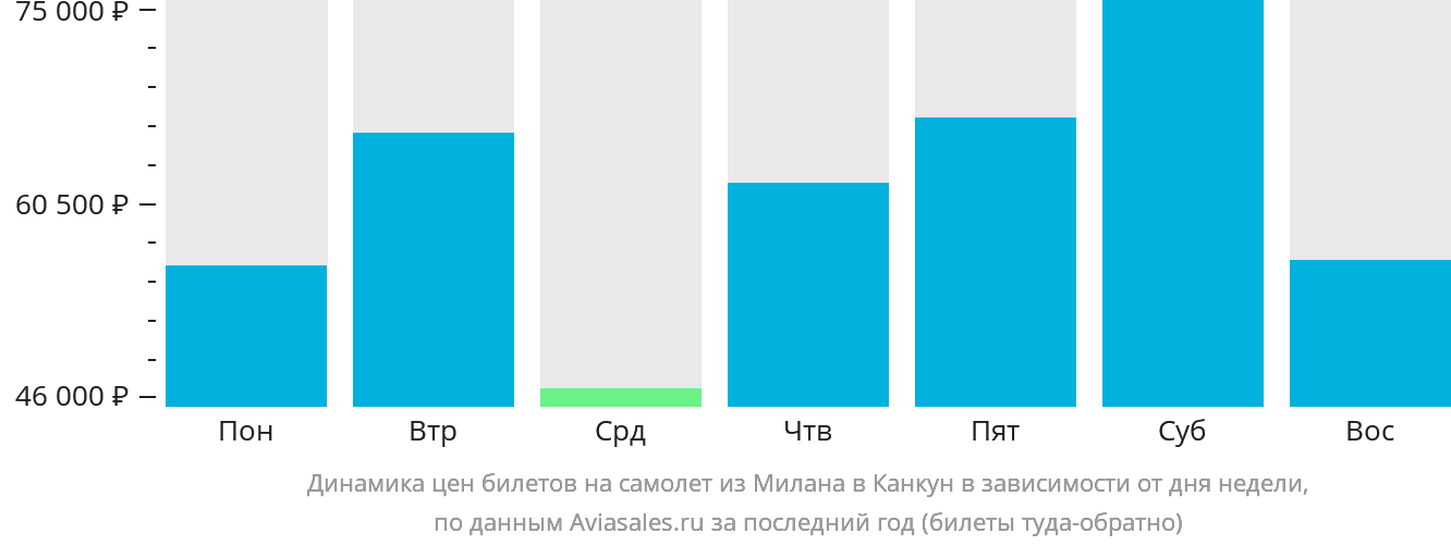 Динамика цен билетов на самолёт из Милана в Канкун в зависимости от дня недели