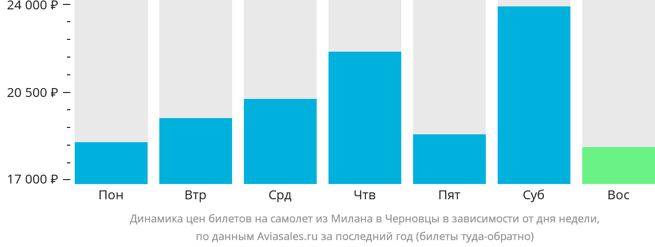 Динамика цен билетов на самолёт из Милана в Черновцы в зависимости от дня недели