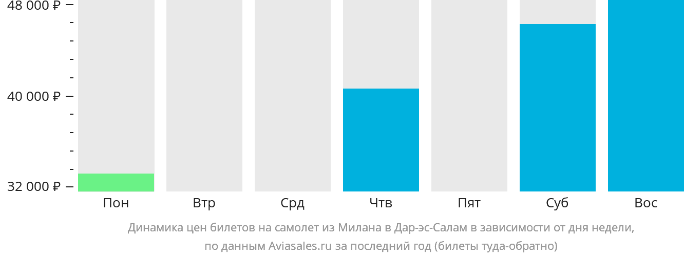 Динамика цен билетов на самолёт из Милана в Дар-эс-Салам в зависимости от дня недели