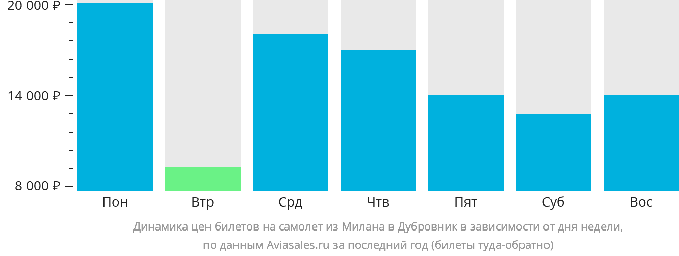 Динамика цен билетов на самолёт из Милана в Дубровник в зависимости от дня недели