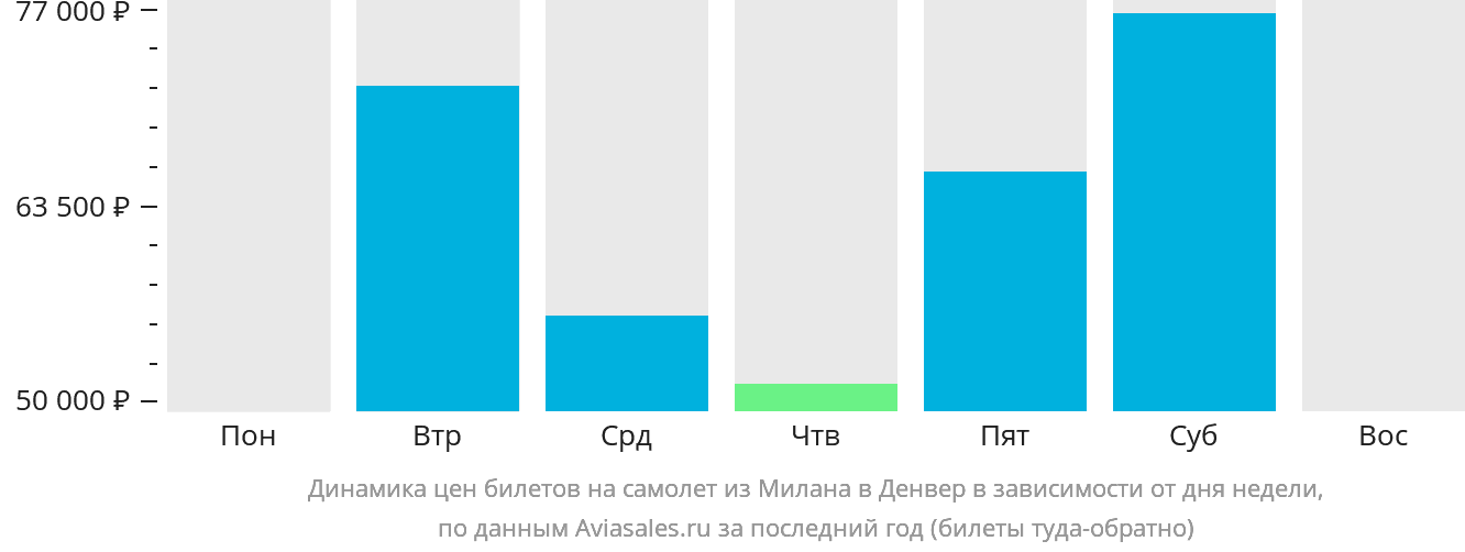 Динамика цен билетов на самолёт из Милана в Денвер в зависимости от дня недели