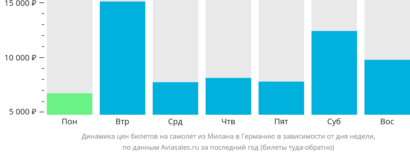 Динамика цен билетов на самолёт из Милана в Германию в зависимости от дня недели