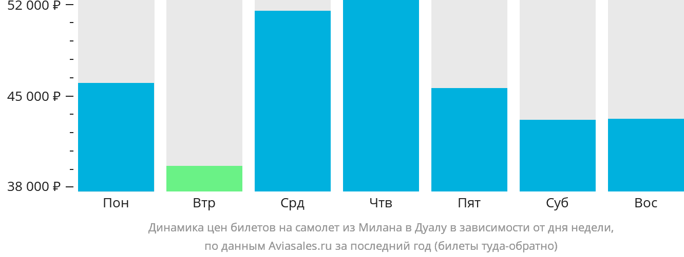Динамика цен билетов на самолёт из Милана в Дуалу в зависимости от дня недели