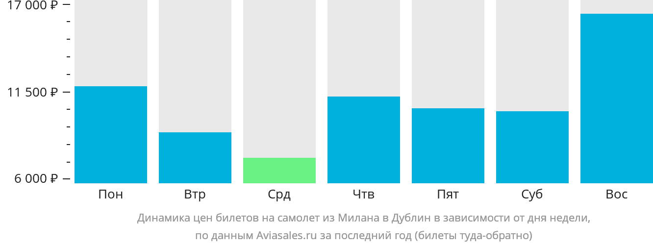 Динамика цен билетов на самолёт из Милана в Дублин в зависимости от дня недели