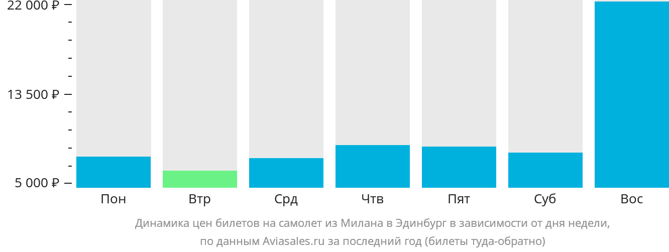 Динамика цен билетов на самолёт из Милана в Эдинбург в зависимости от дня недели