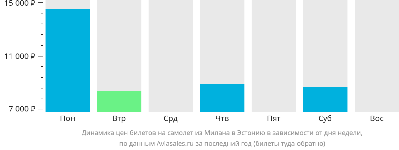 Динамика цен билетов на самолёт из Милана в Эстонию в зависимости от дня недели