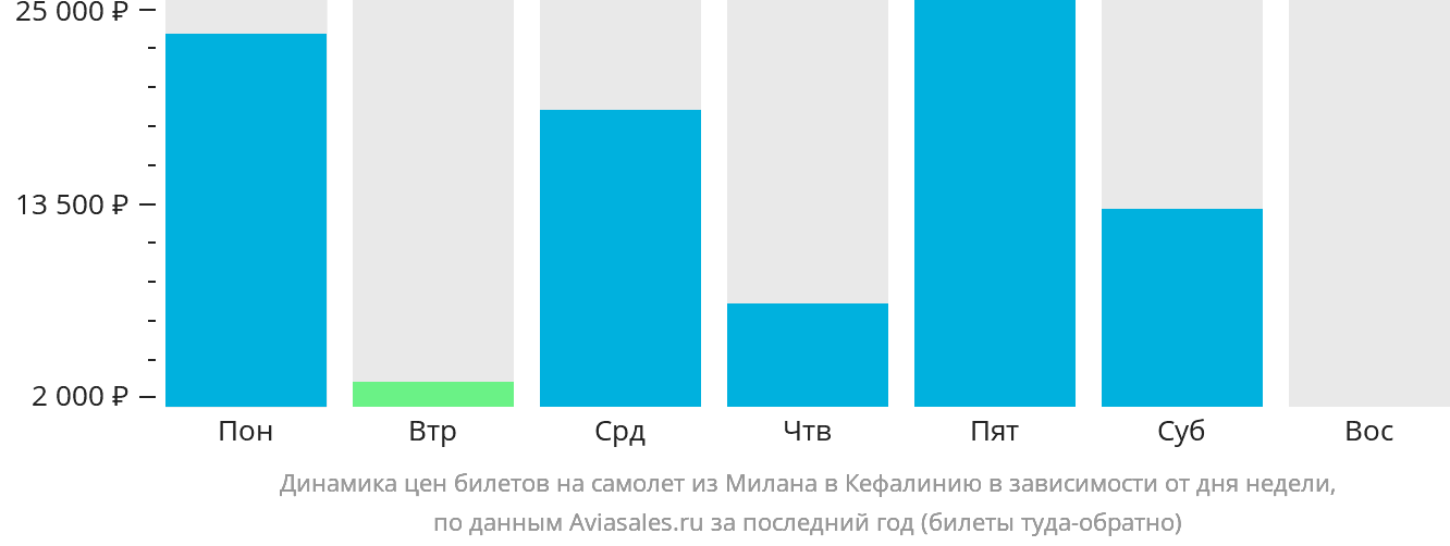 Динамика цен билетов на самолёт из Милана в Кефалинию в зависимости от дня недели