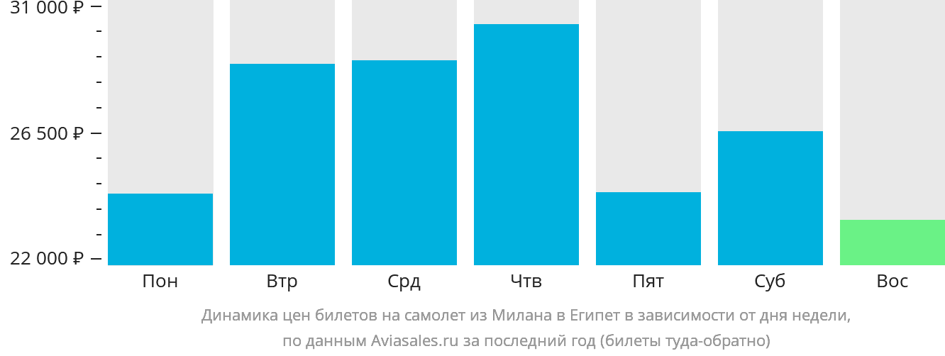Динамика цен билетов на самолёт из Милана в Египет в зависимости от дня недели
