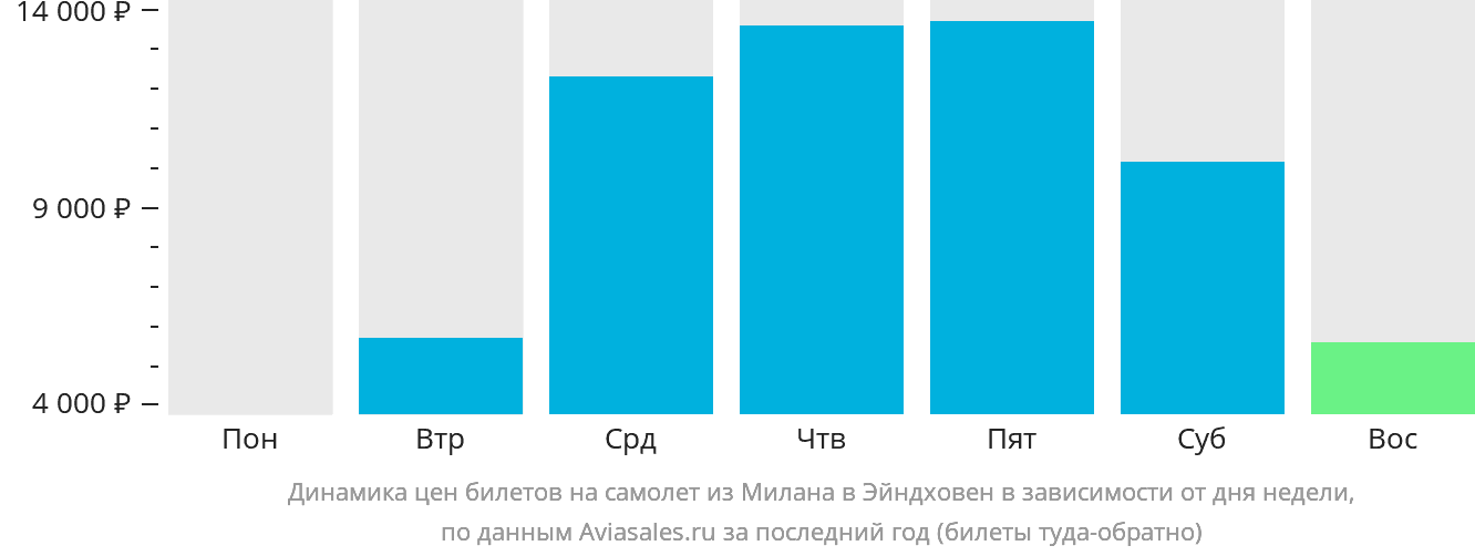 Динамика цен билетов на самолёт из Милана в Эйндховен в зависимости от дня недели